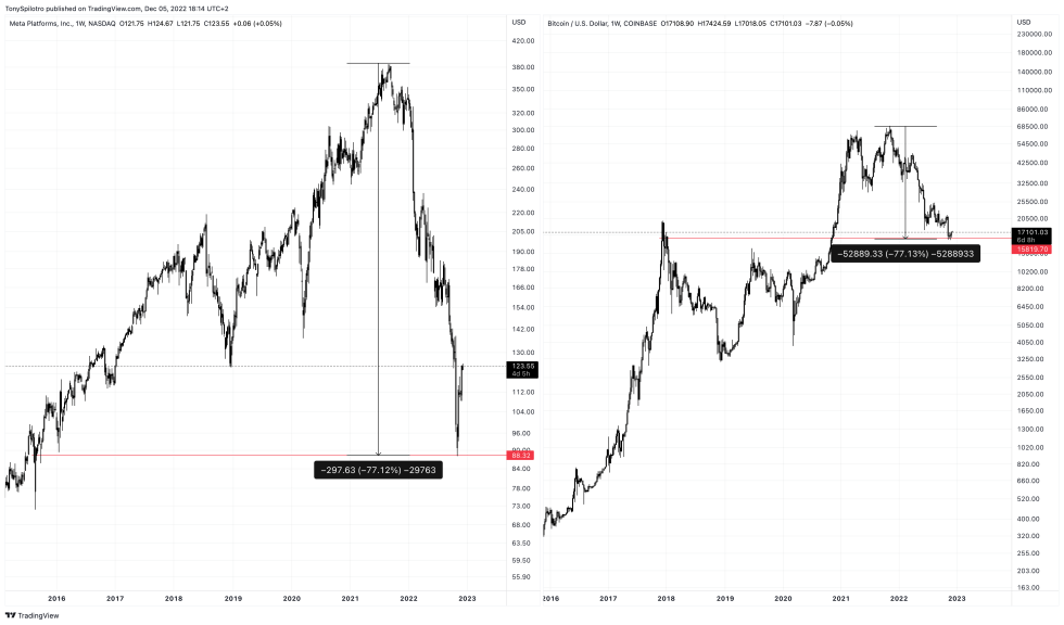 Bitcoin began to climb following Powell's remarks | Source: BTCUSD on TradingView.com