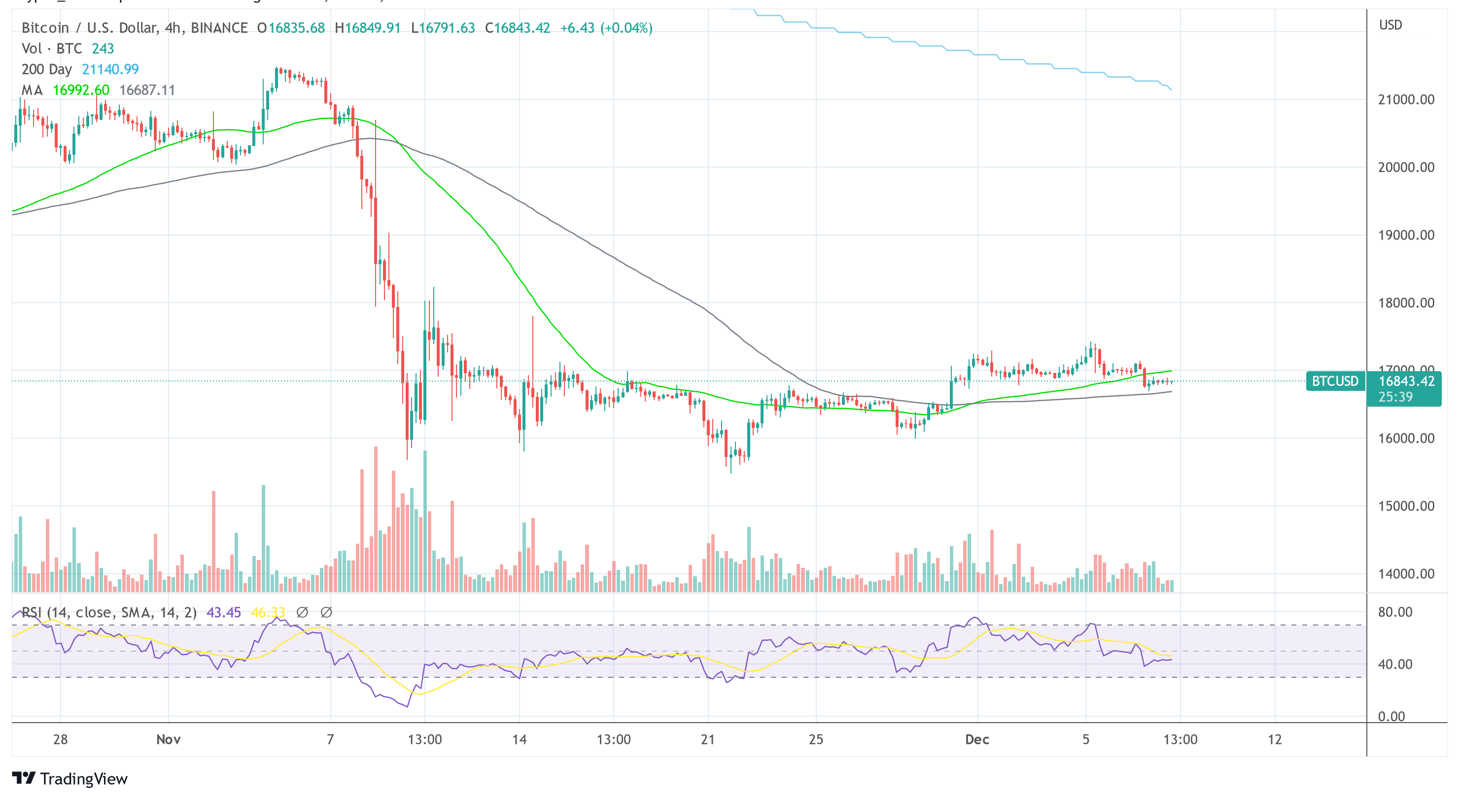 Bitcoin price recovering from FTX crash