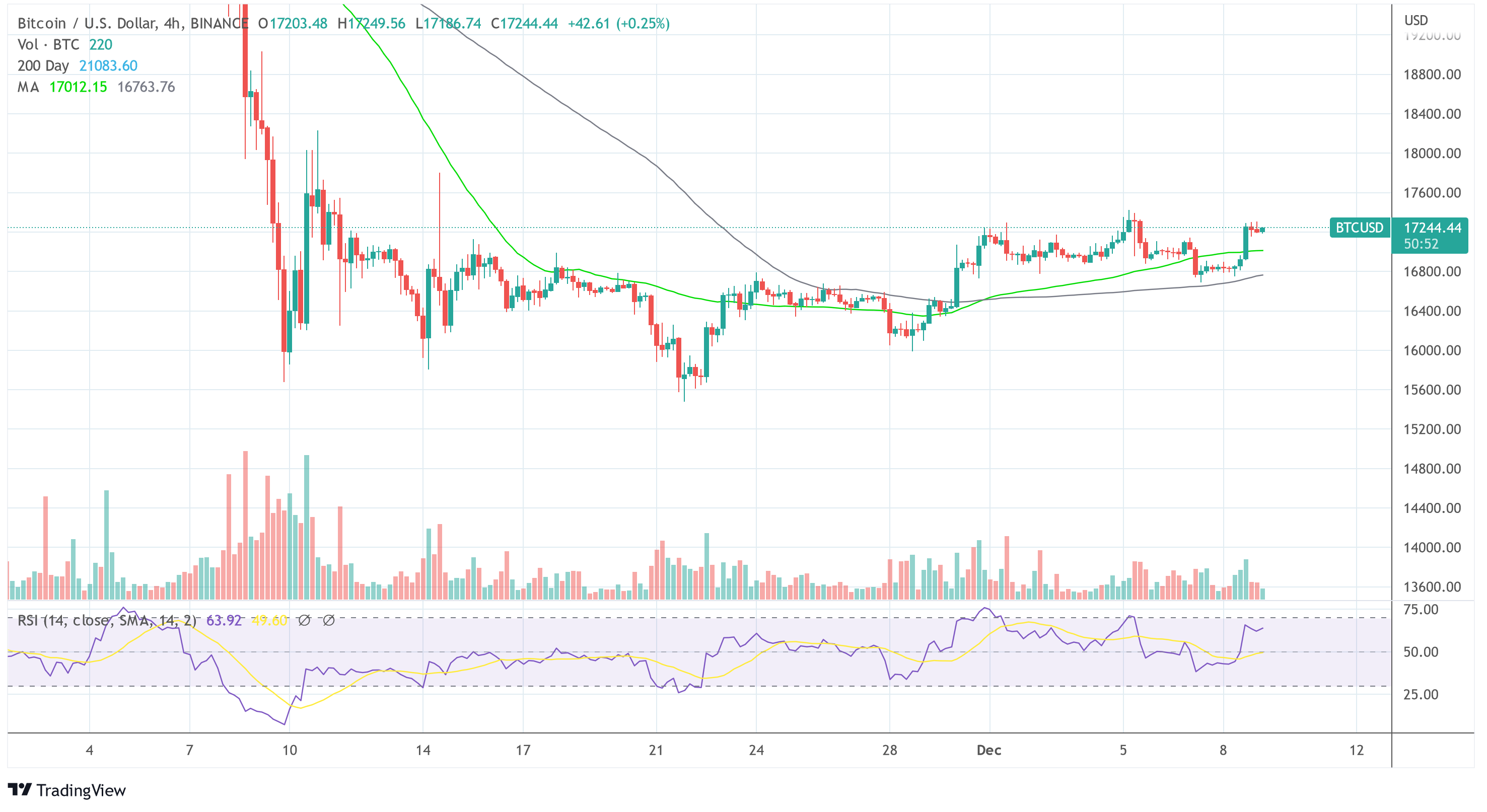 BTC USD 2022-12-09 Coinbase