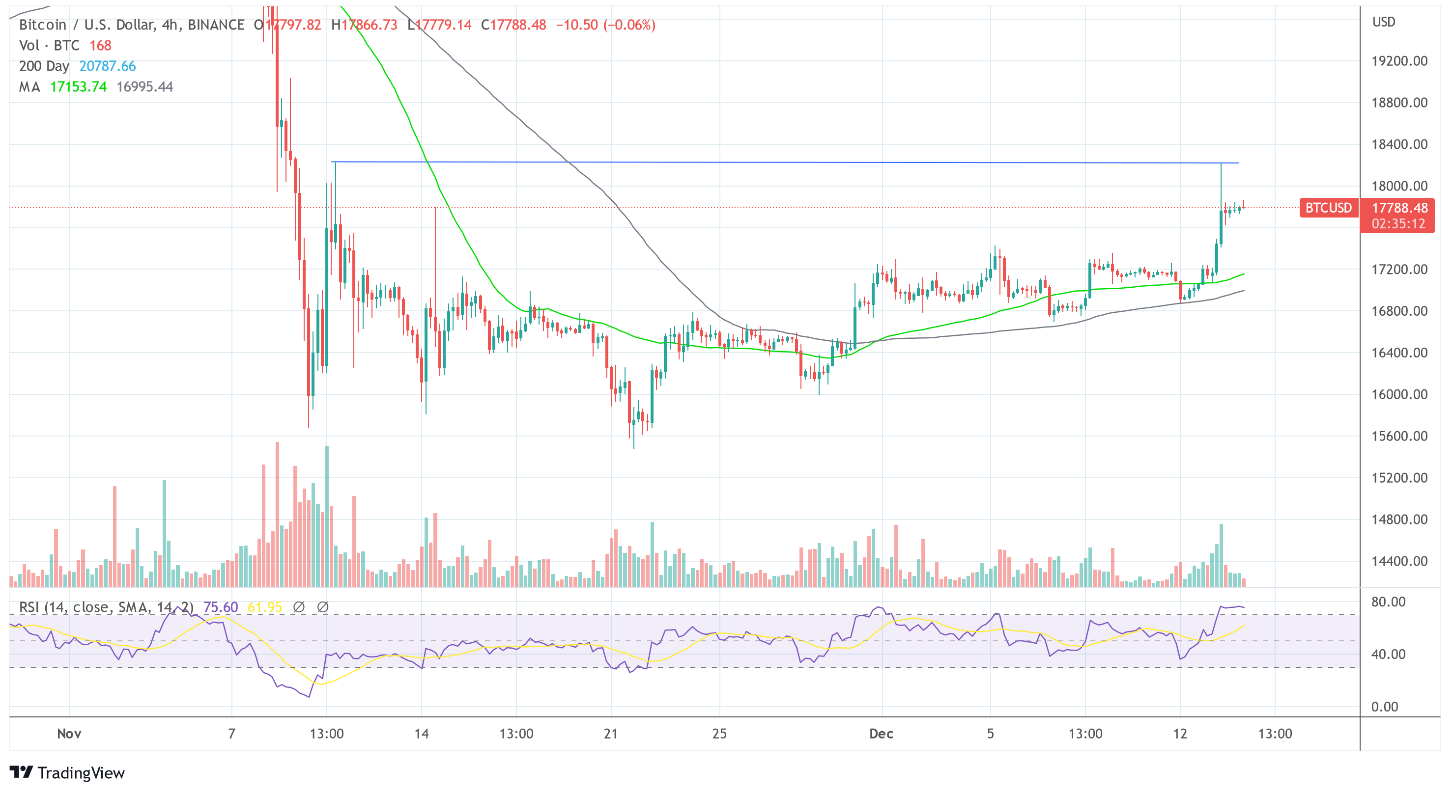 Bitcoin BTC USD 2022-12-14 after FTX hearing