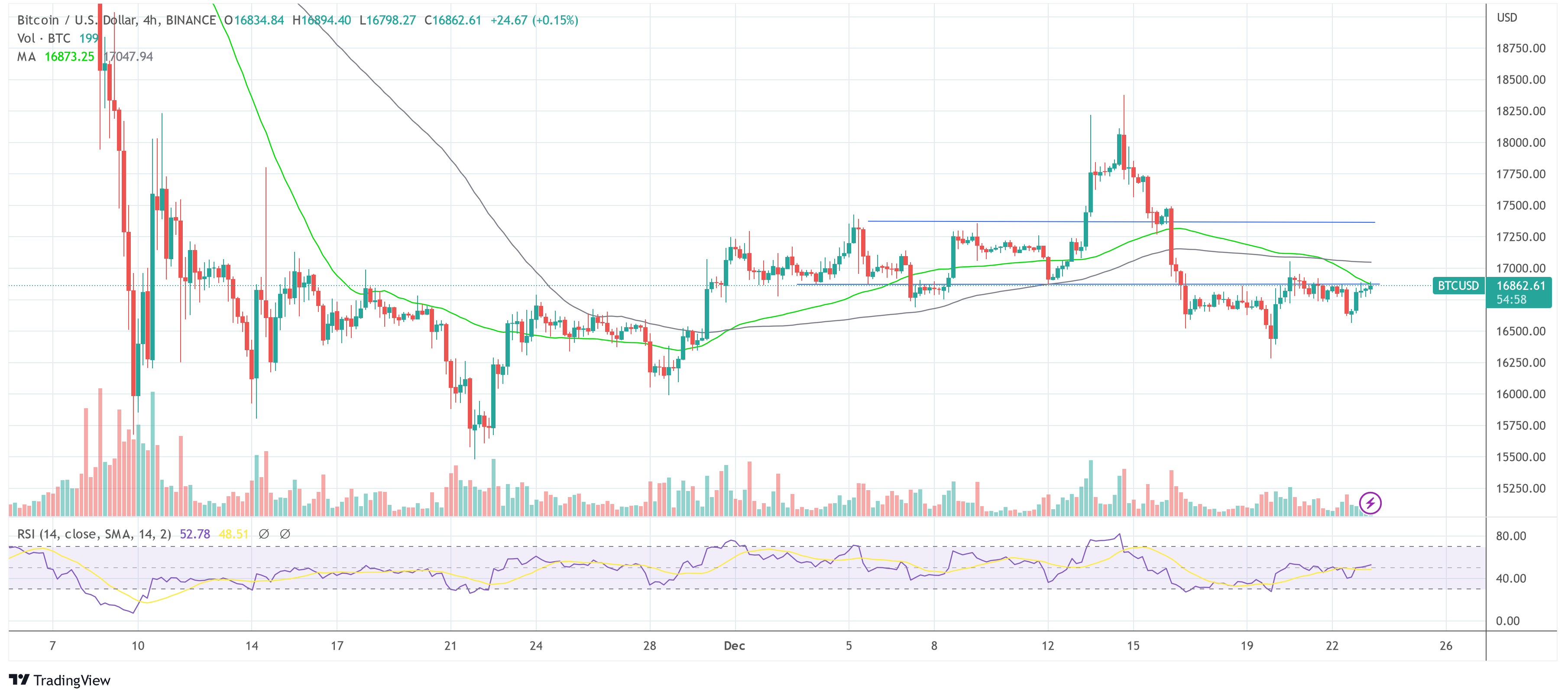 Bitcoin BTC USD 2022-12-23