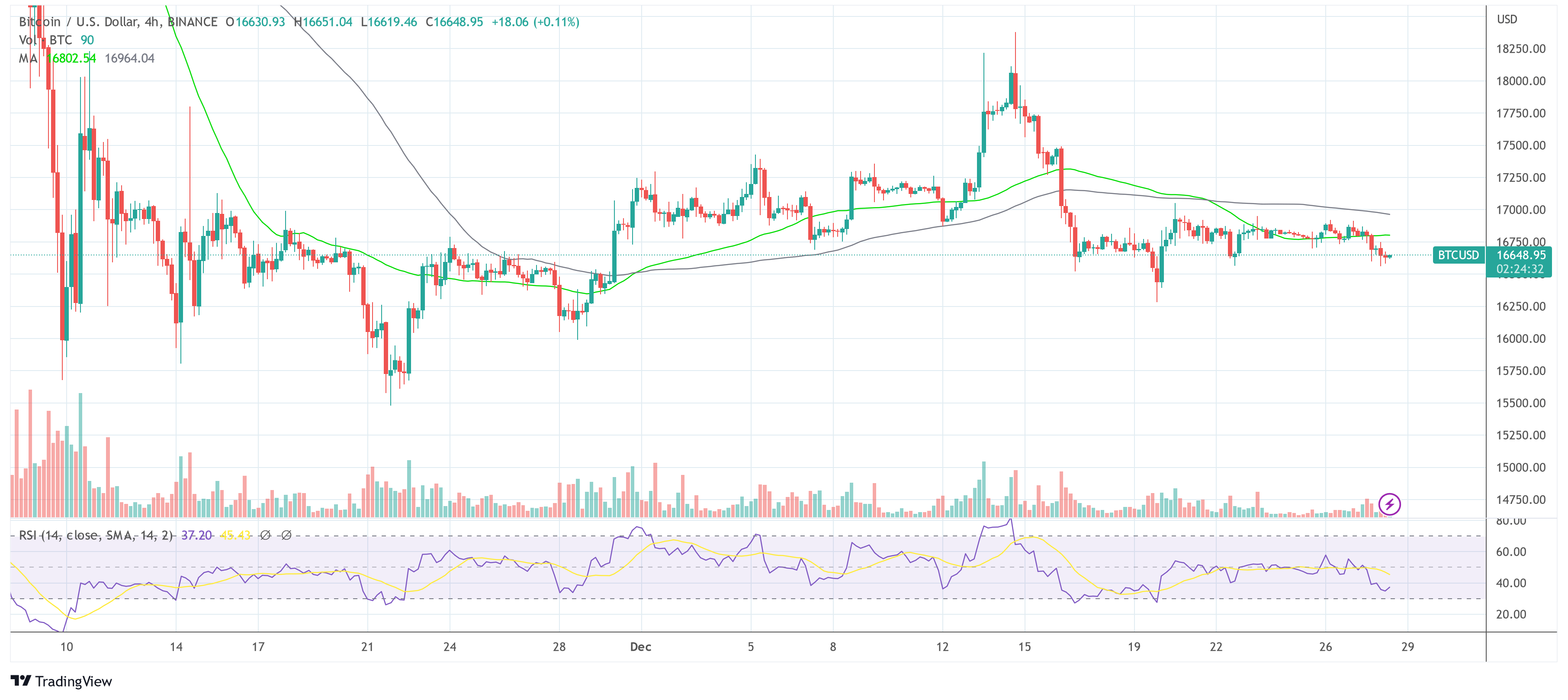 Bitcoin BTC USD 2022-12-28 following Alameda wallet activities