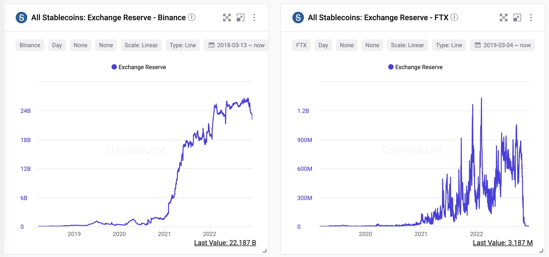 Binance vs FTX: Stablecoin reserves