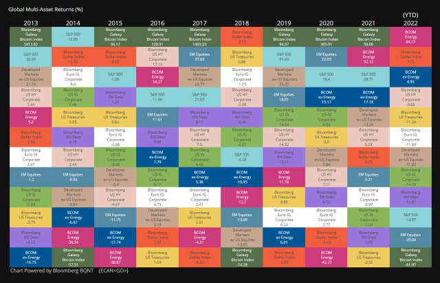 Bitcoin 10 years