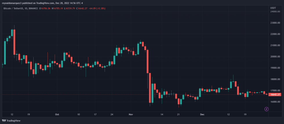 Bitcoin FTX Sam Bankman Fried SBF FTT