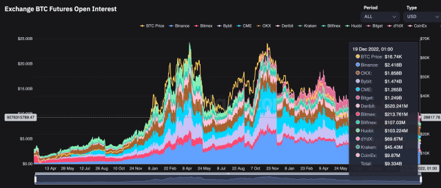 Bitcoin fuures open inerest