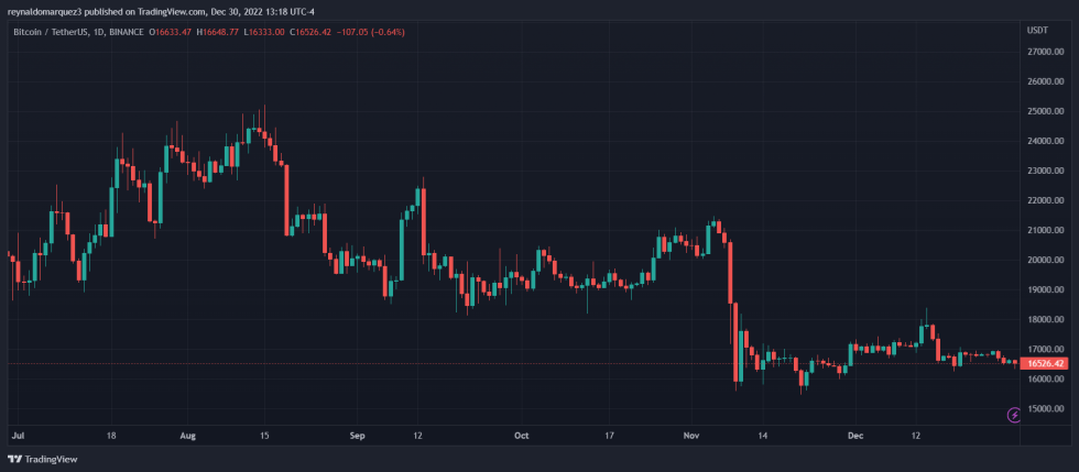 Crypto holiday Material Indicators Bitcoin BTC BTCUSDT