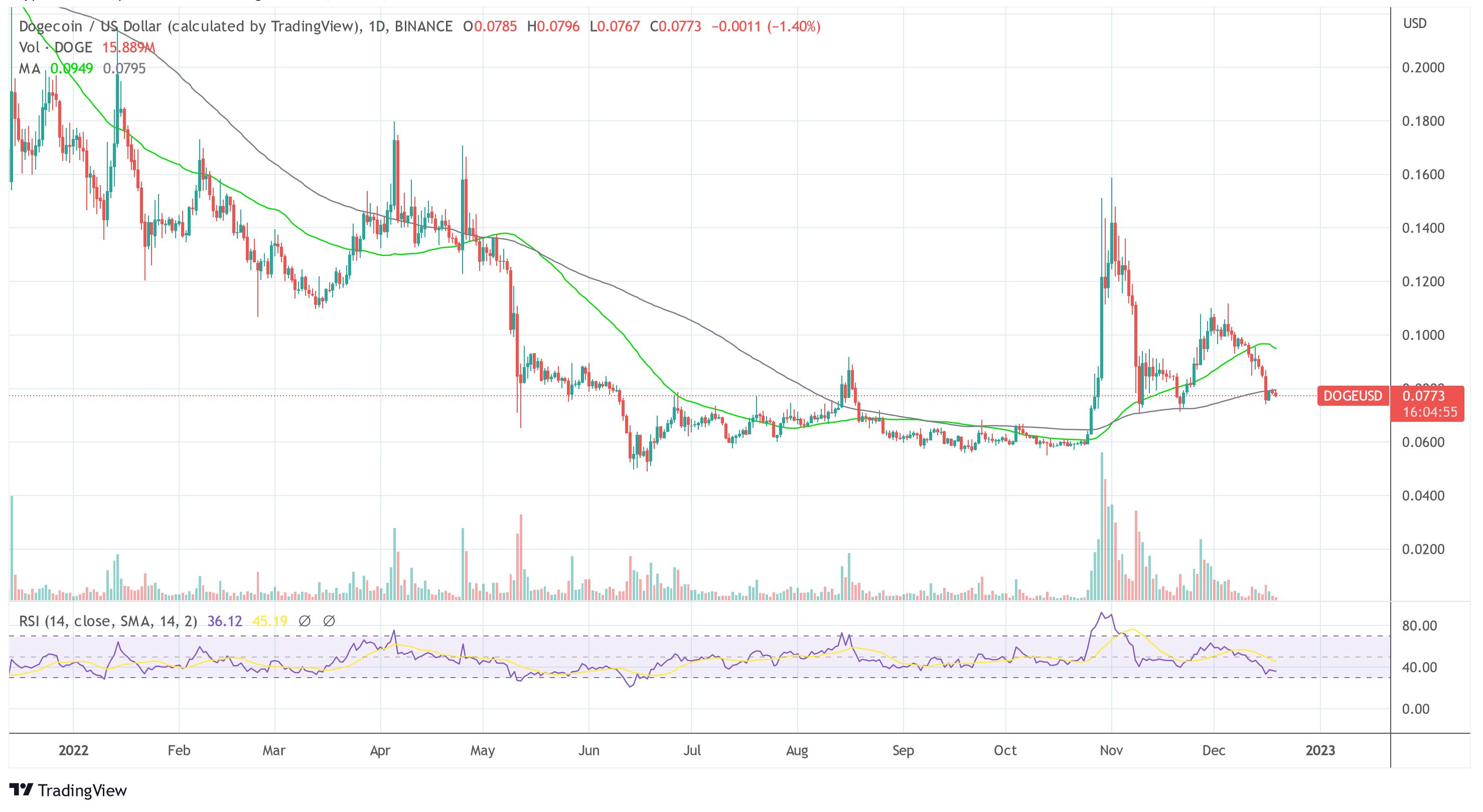 Dogecoin DOGE USD 2022-12-19