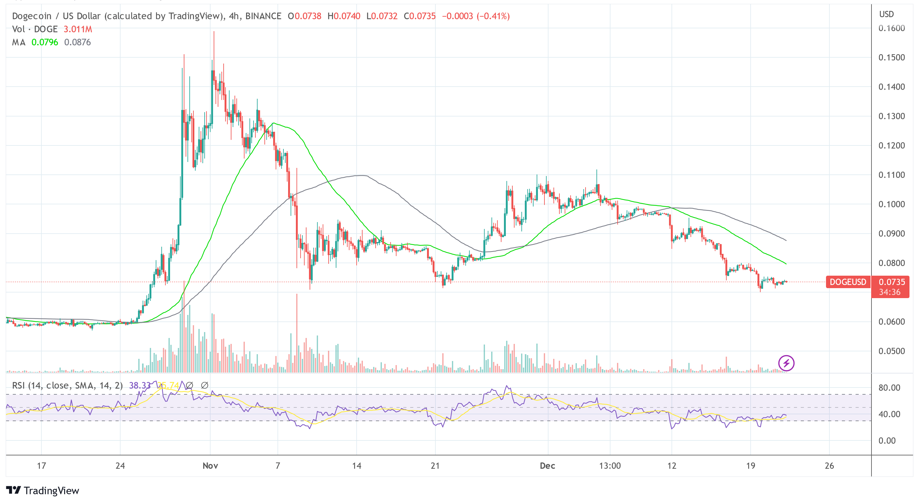 DOGE underperforming Bitcoin 