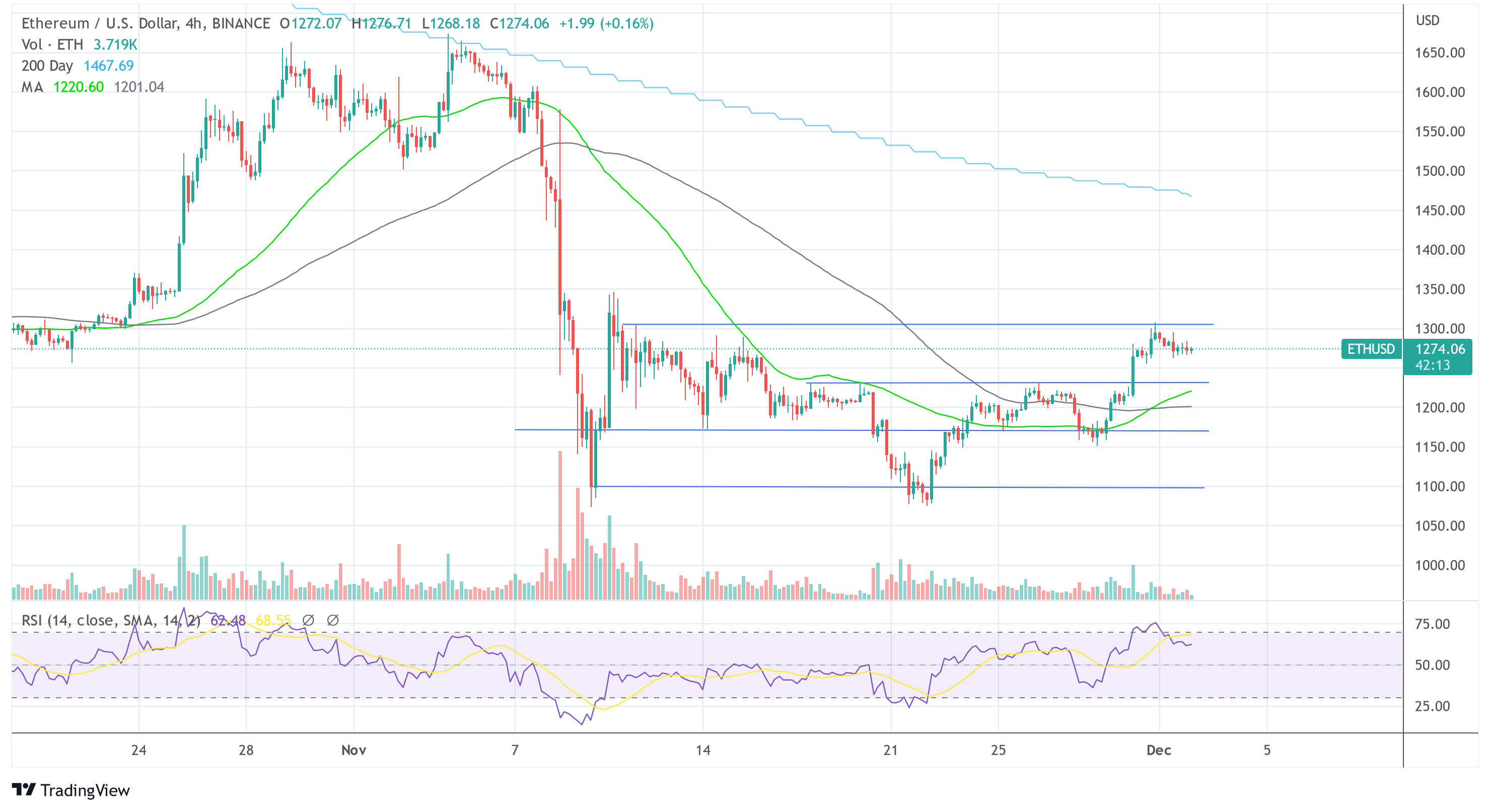 Ethereum ETH USD 2022-12-02