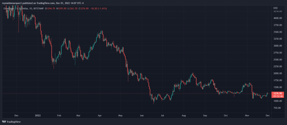 Ethereum ETH ETHUSDT Apple Coinbase