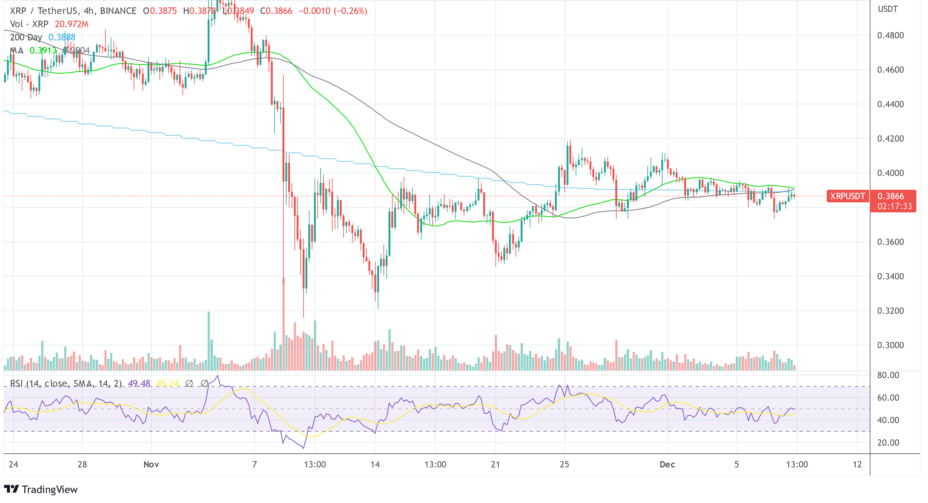 Ripple XRP USDT 2022-12-08