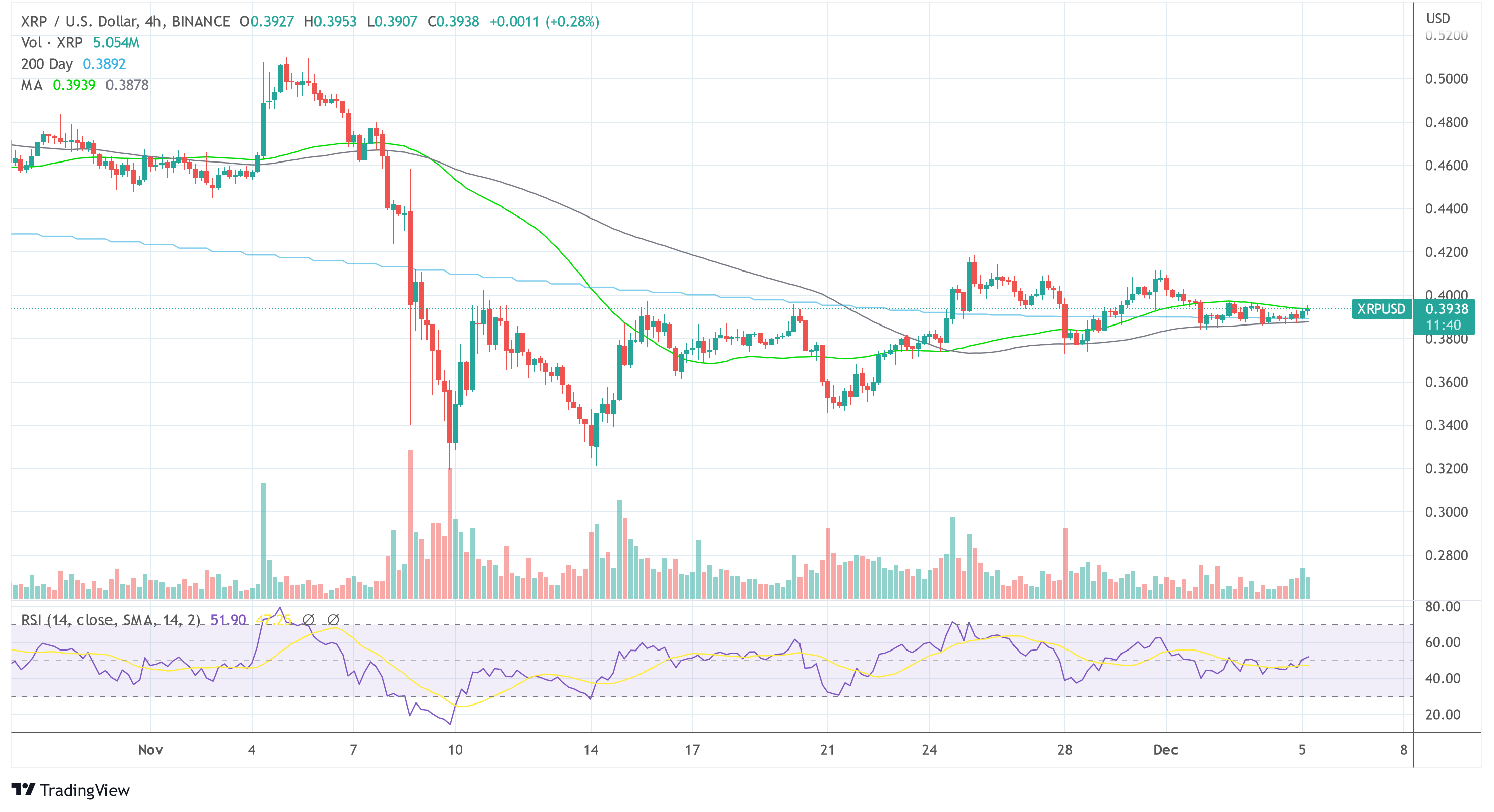 Ripple XRP USD 2022-12-05