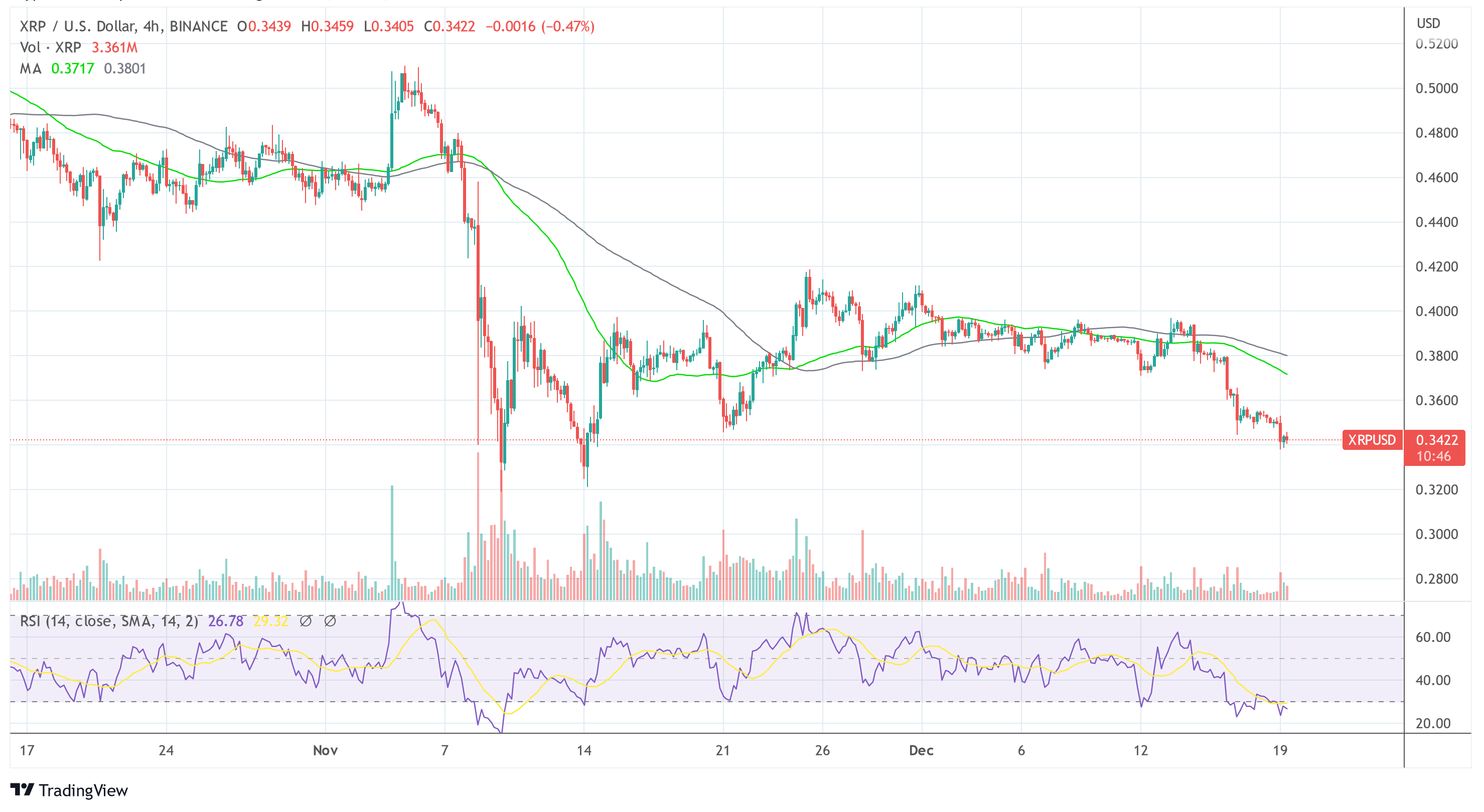 Ripple XRP USD 2022-12-19_12