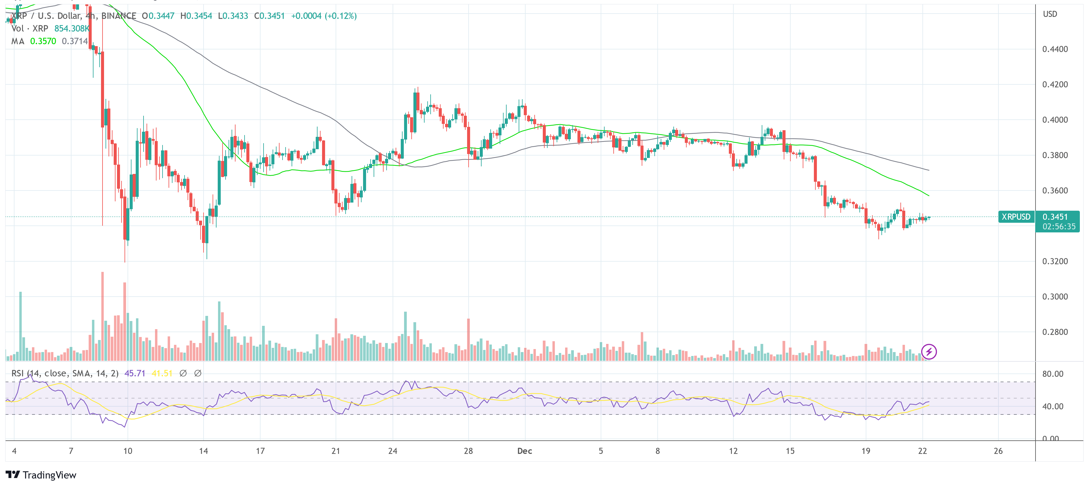 Ripple XRP USD 2022-12-22