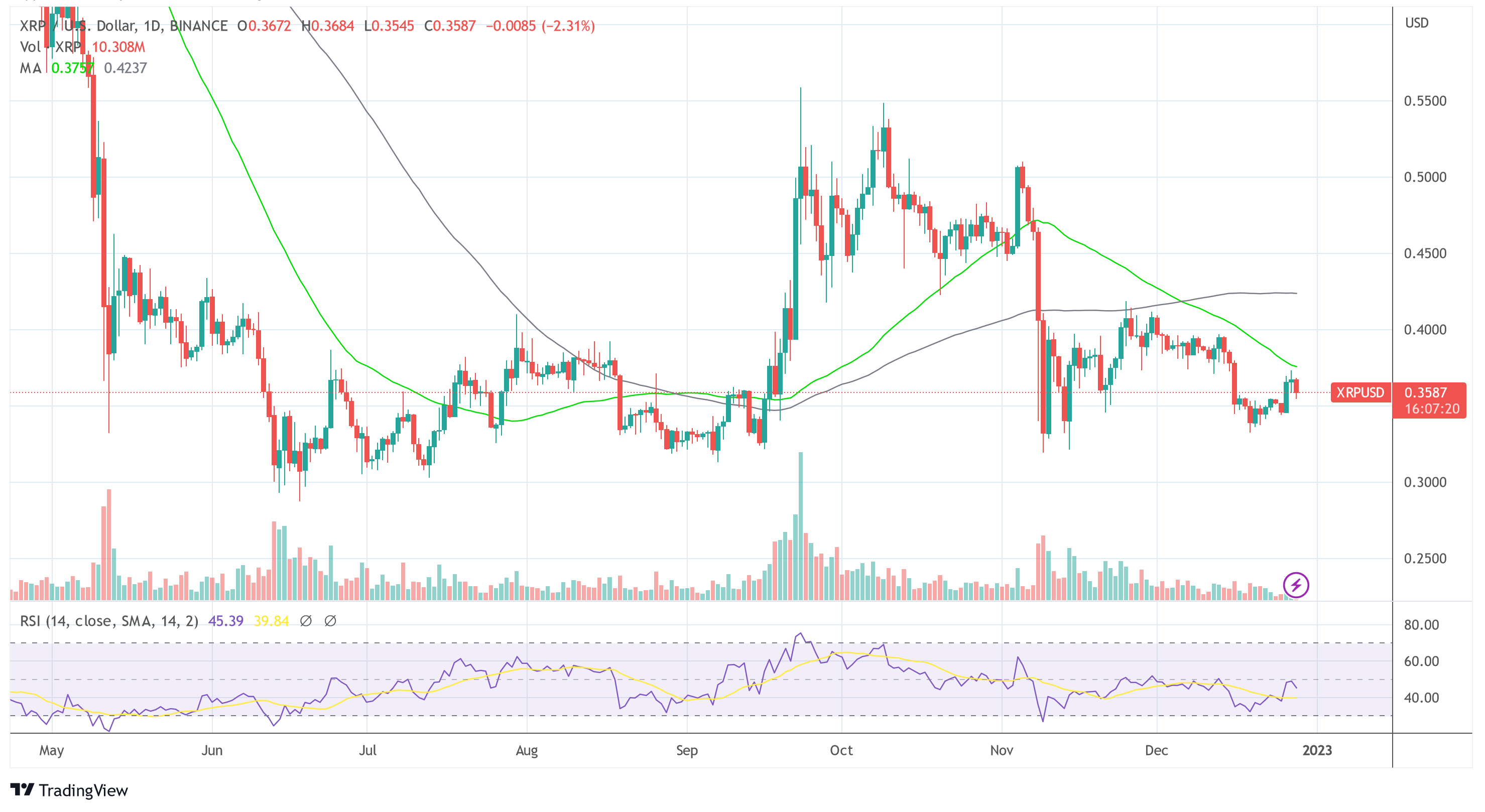 Ripple XRP USD 2022-12-28