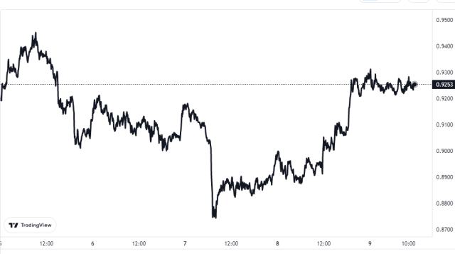 Polygon MATIC Price Chart