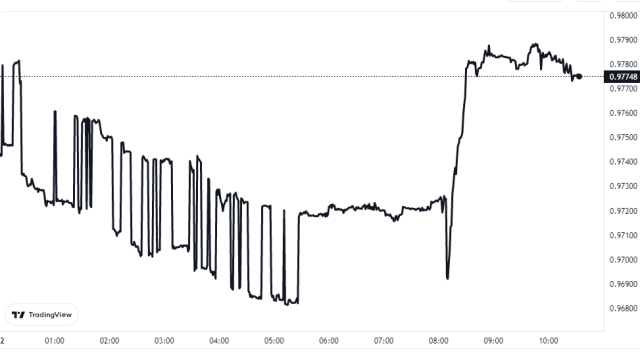 USDD Price Chart