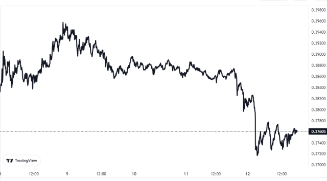 XRP Price Chart