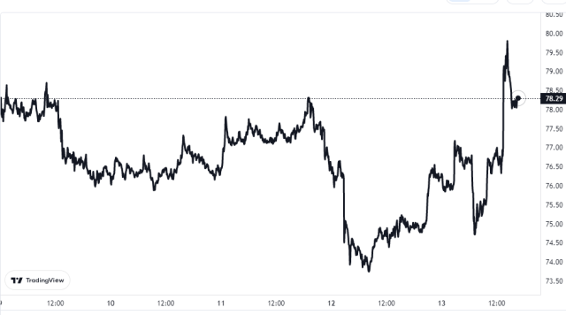 Litecoin Price Chart