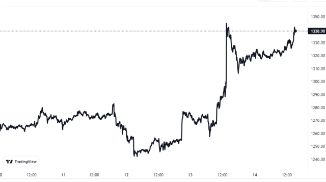 Ethereum Price Chart