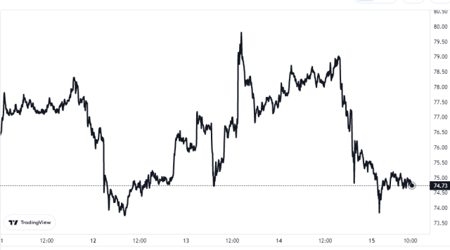 Litecoin Price Chart