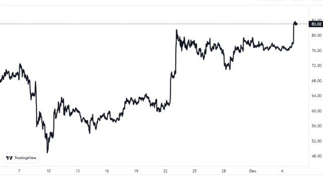 Litecoin Price Chart