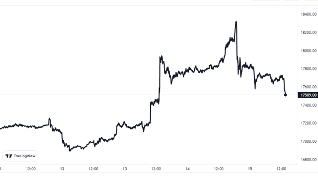 Bitcoin Price Chart