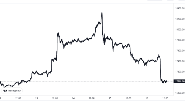 Bitcoin Price Chart