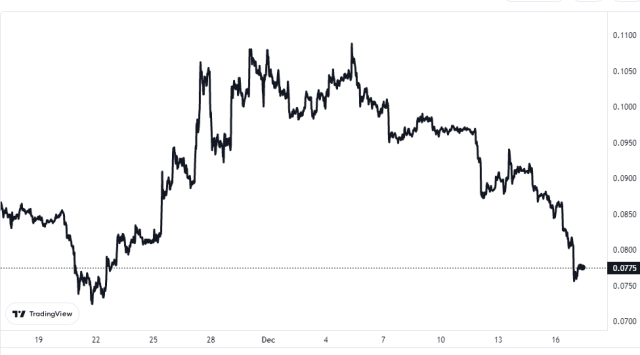 Dogecoin Price Chart