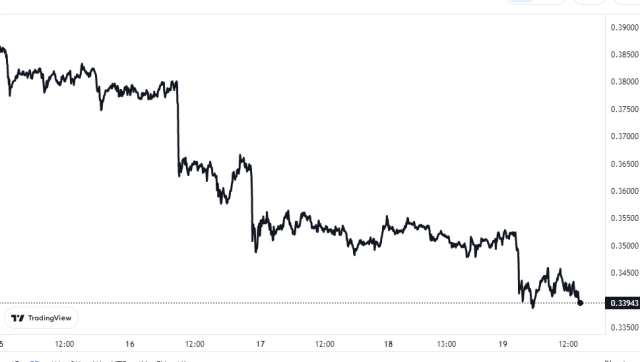 XRP Price Chart