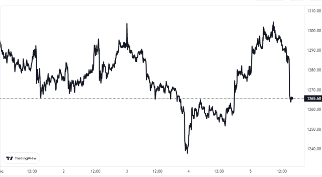 Ethereum Price Chart