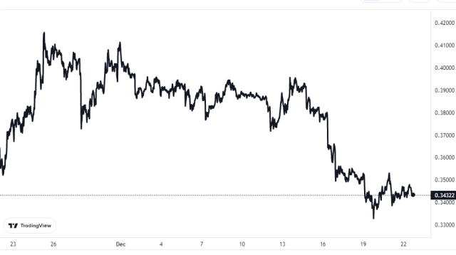 XRP Price Chart