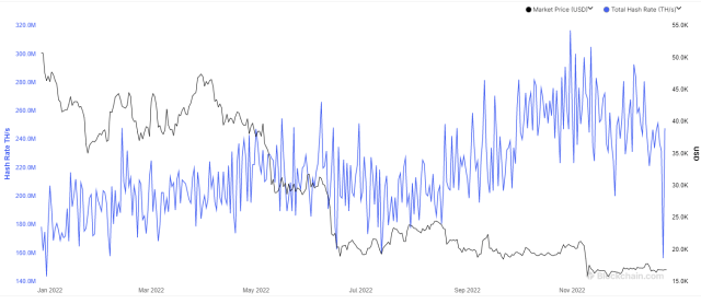 Bitcoin Hashrate Disruption