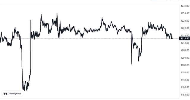 Ethereum Price Chart