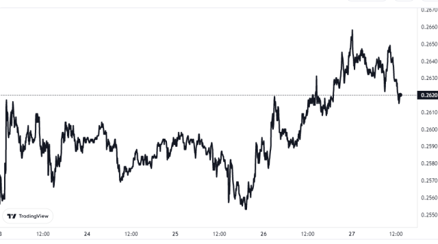 Cardano Price Chart