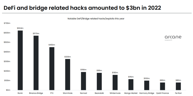 DeFi Hacks 2022