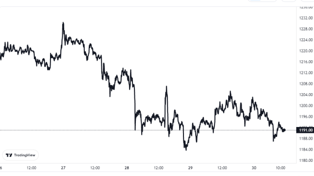 Ethereum Price Chart