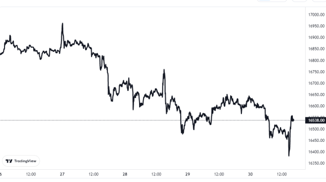 Bitcoin Price Chart