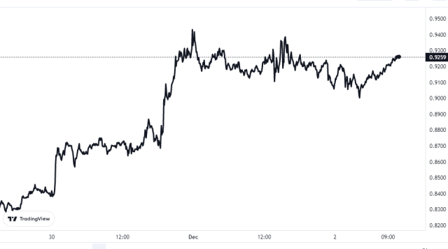 Polygon MATIC Price Chart