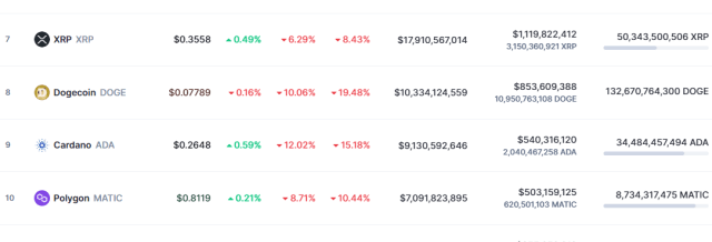 Dogecoin Vs Crypto Market