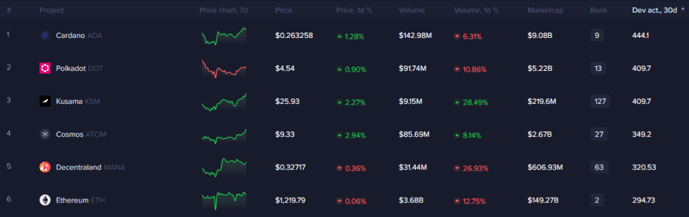 Cardano Development Activity