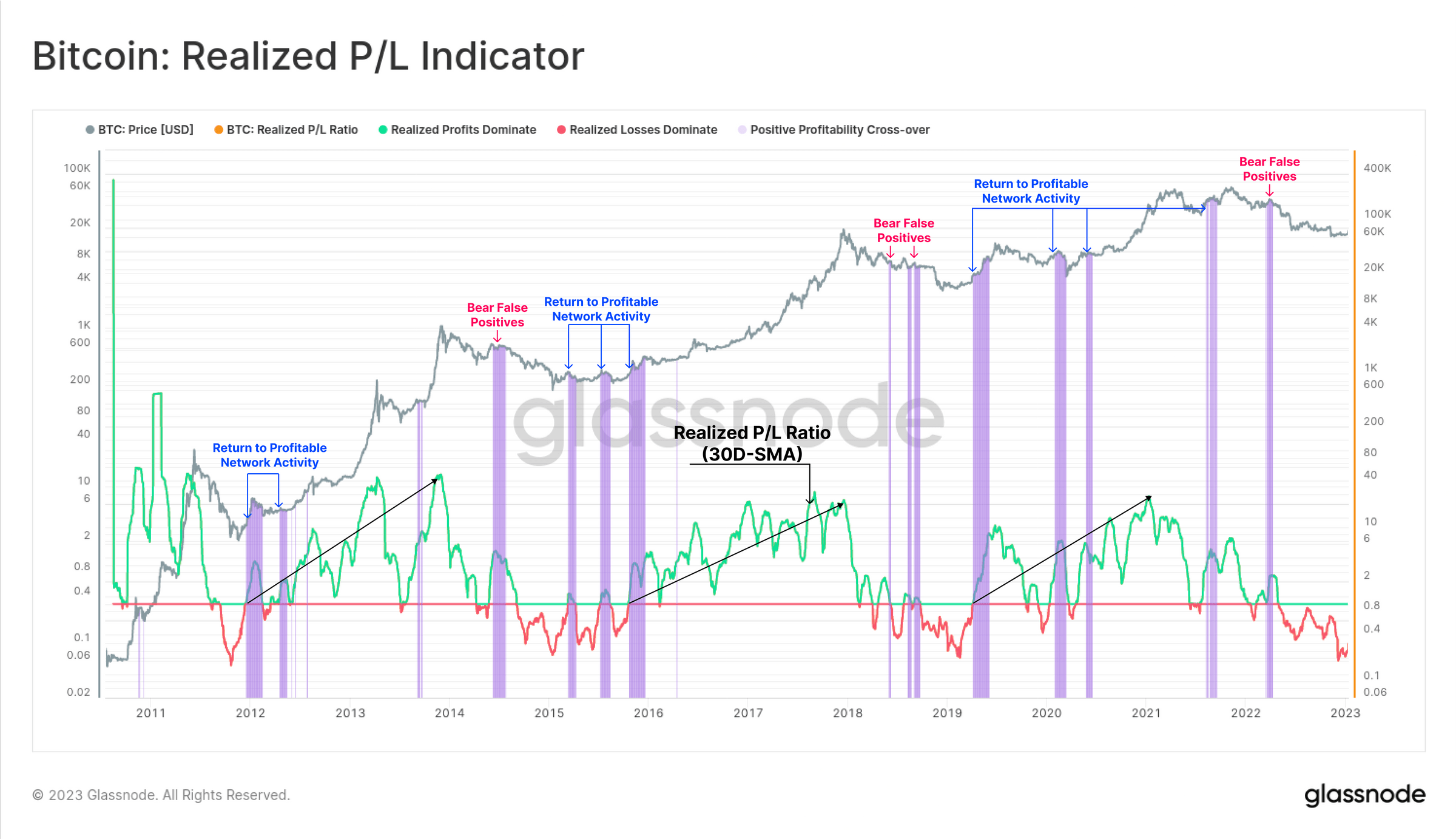 Bitcoin Realized Profit/Loss