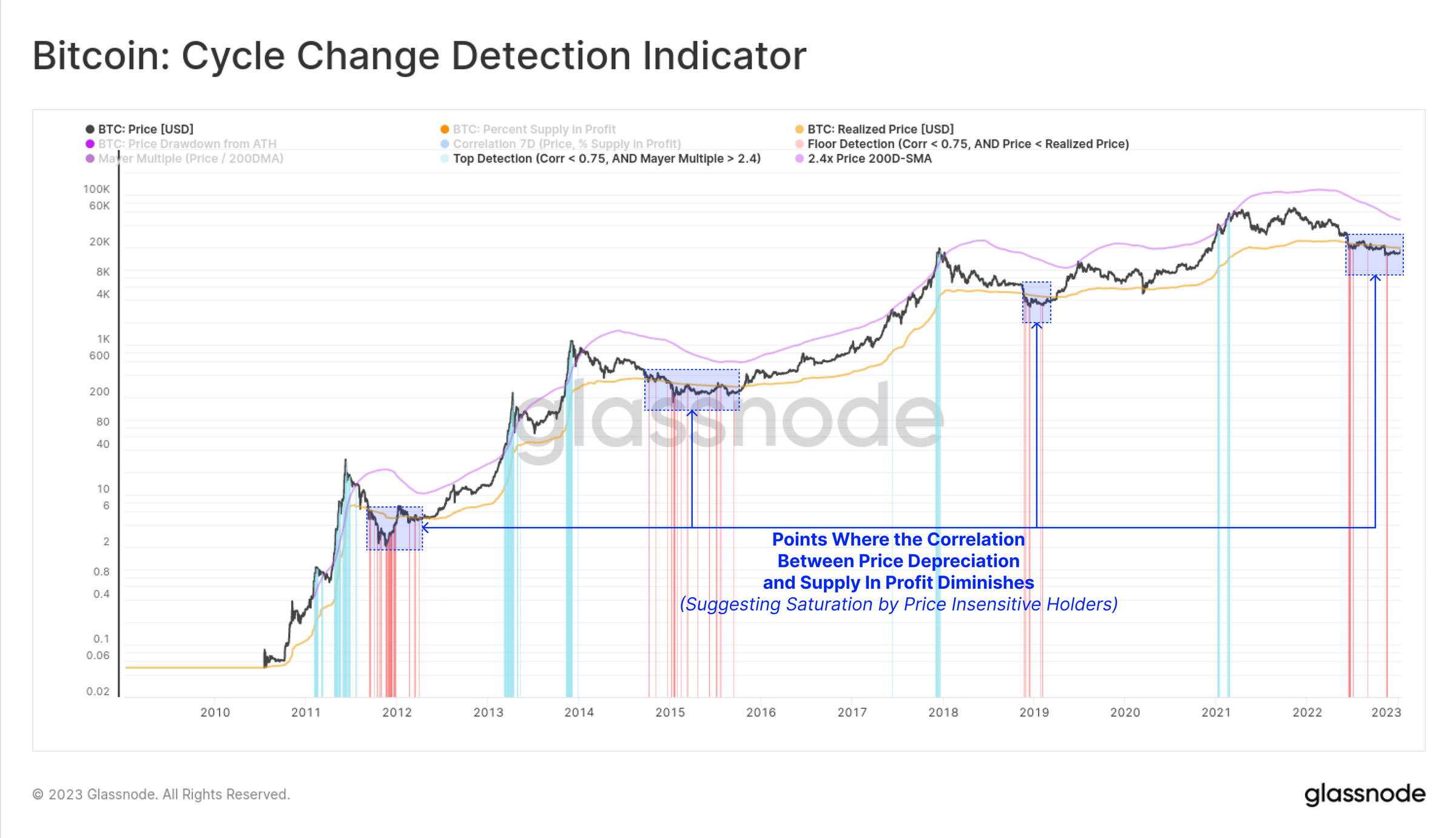 Cycle Change Detection Indicator