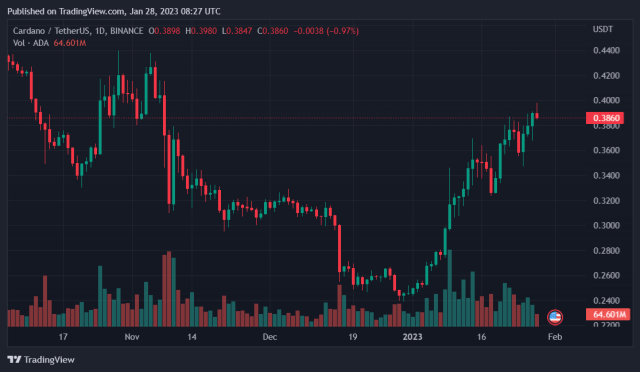 Cardano ADA Records 50K New Wallets, Will ADA Soar?