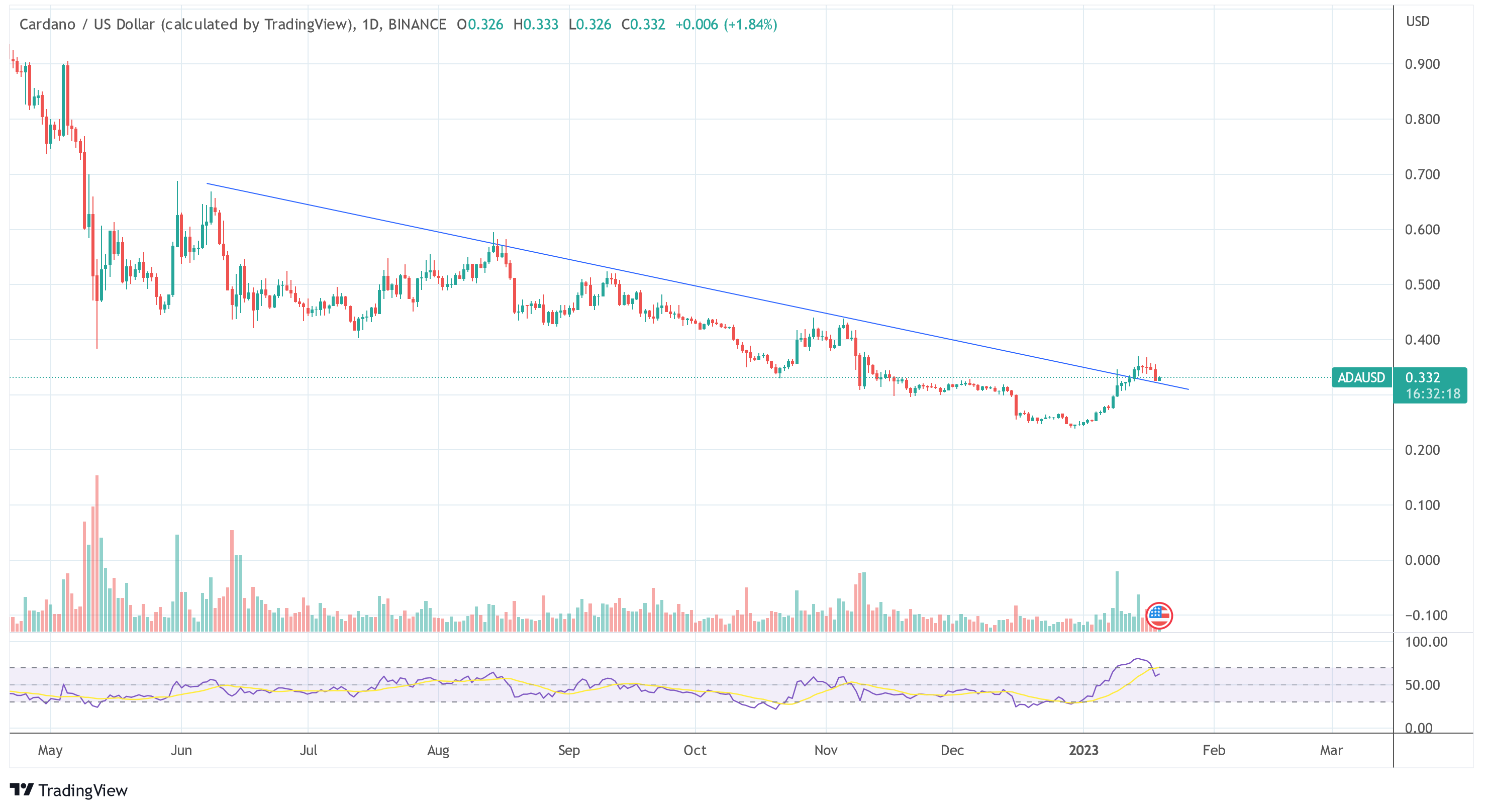 Cardano price ADA USD 