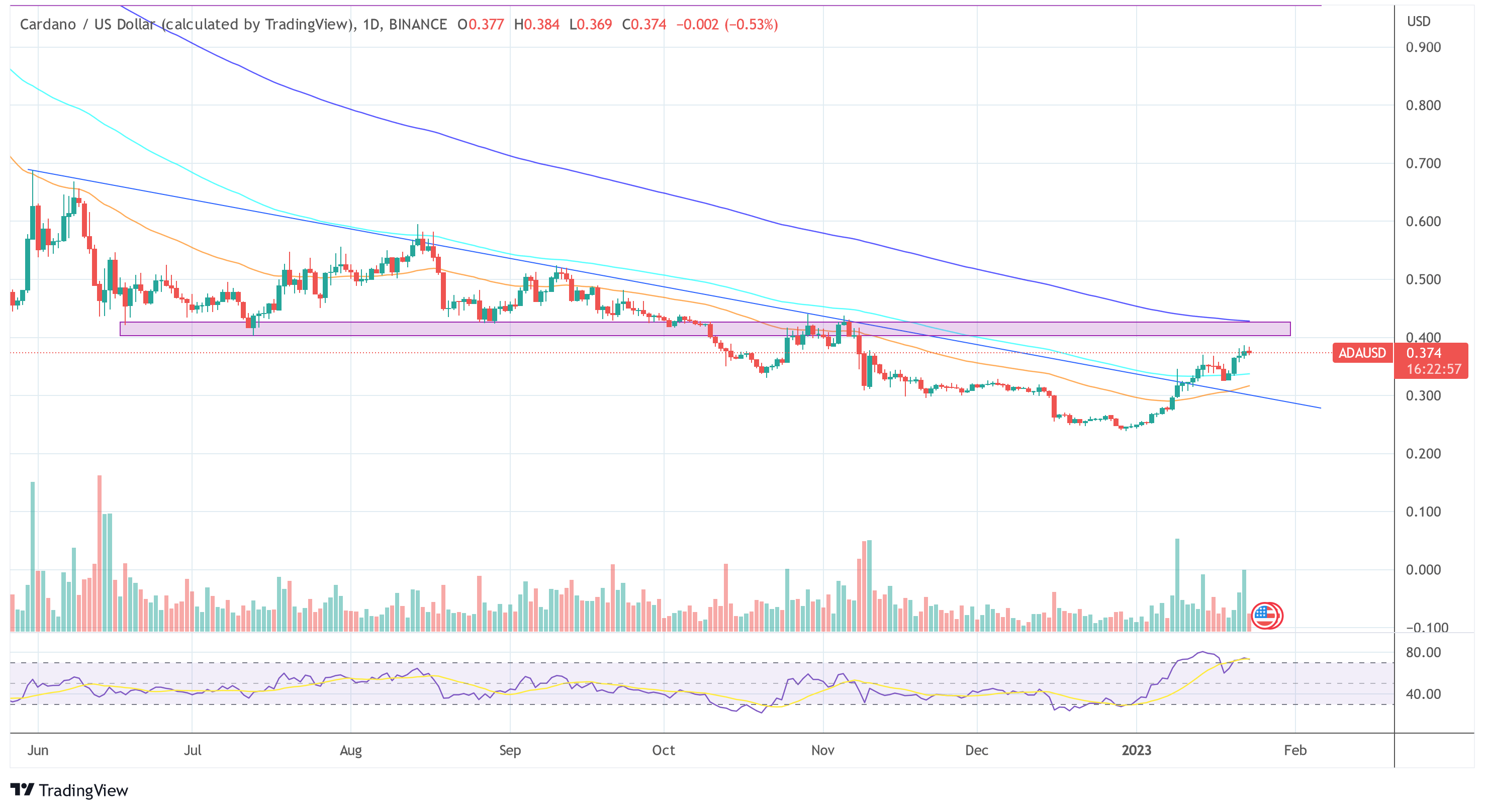 Cardano price ADA USD