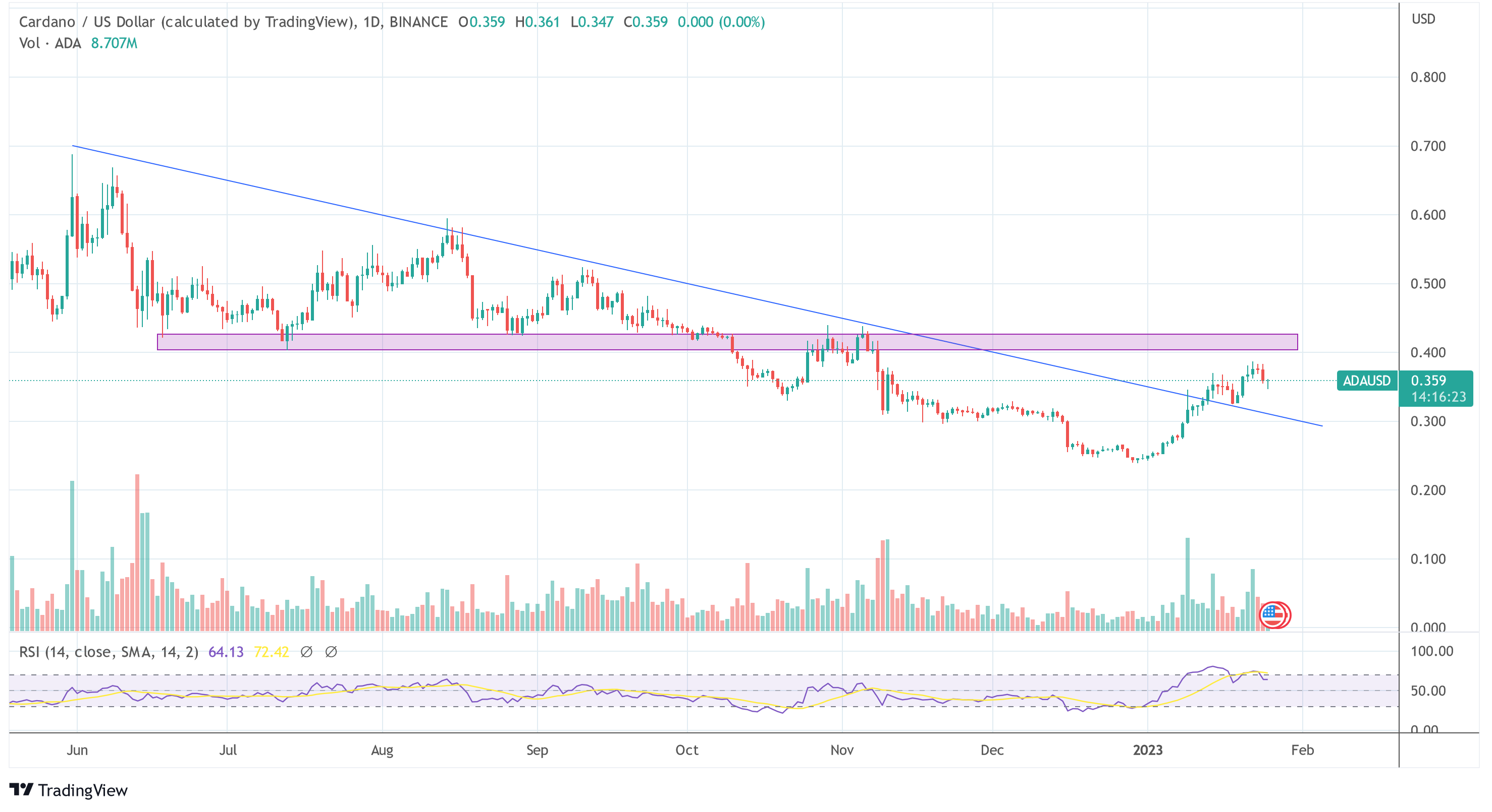 Cardano ADA price