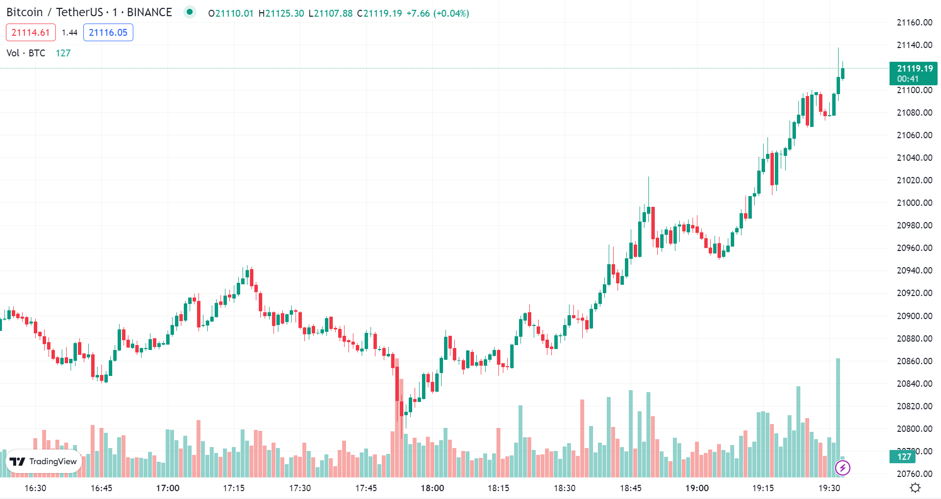 BTCUSDT Chart