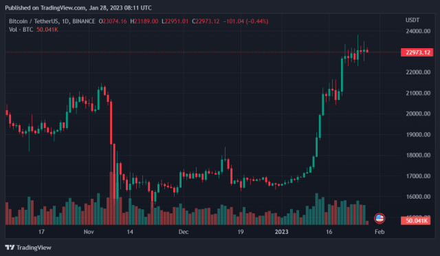 Institutional Bitcoin Buying Is a Positive Sign, Suggests Matrixport